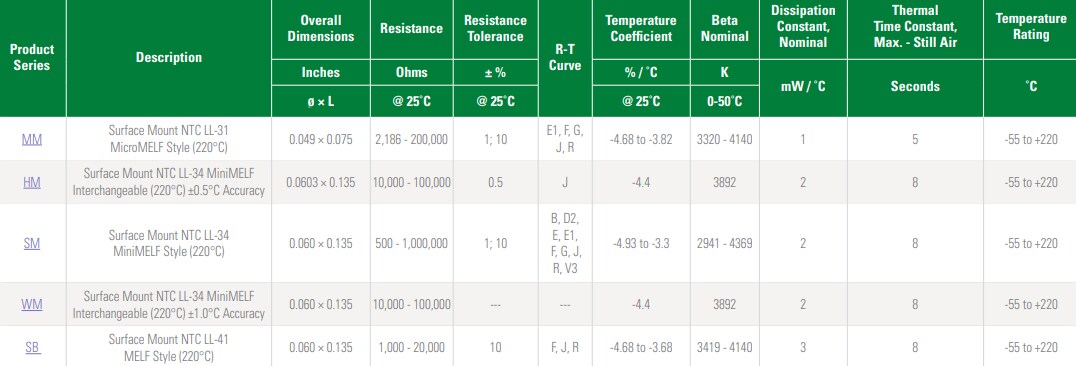 Chart - Littelfuse Surface Mount Thermistors